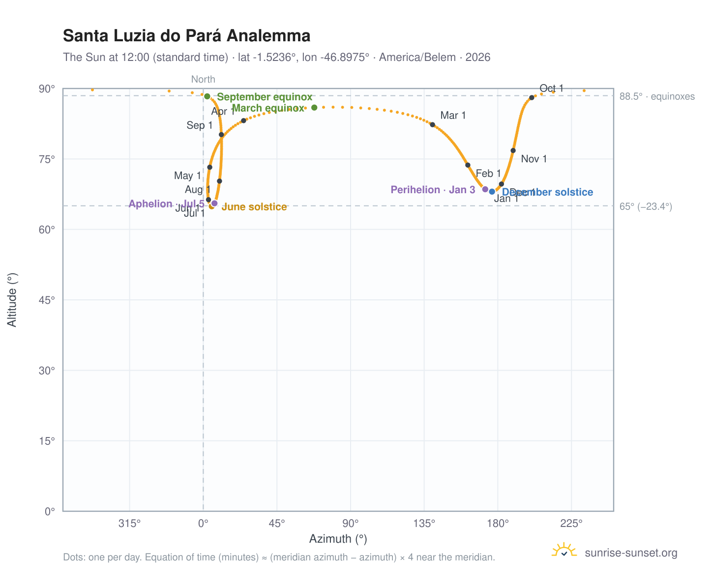 Santa Luzia do Pará analemma chart: the Sun at 12:00 (standard time) through the year