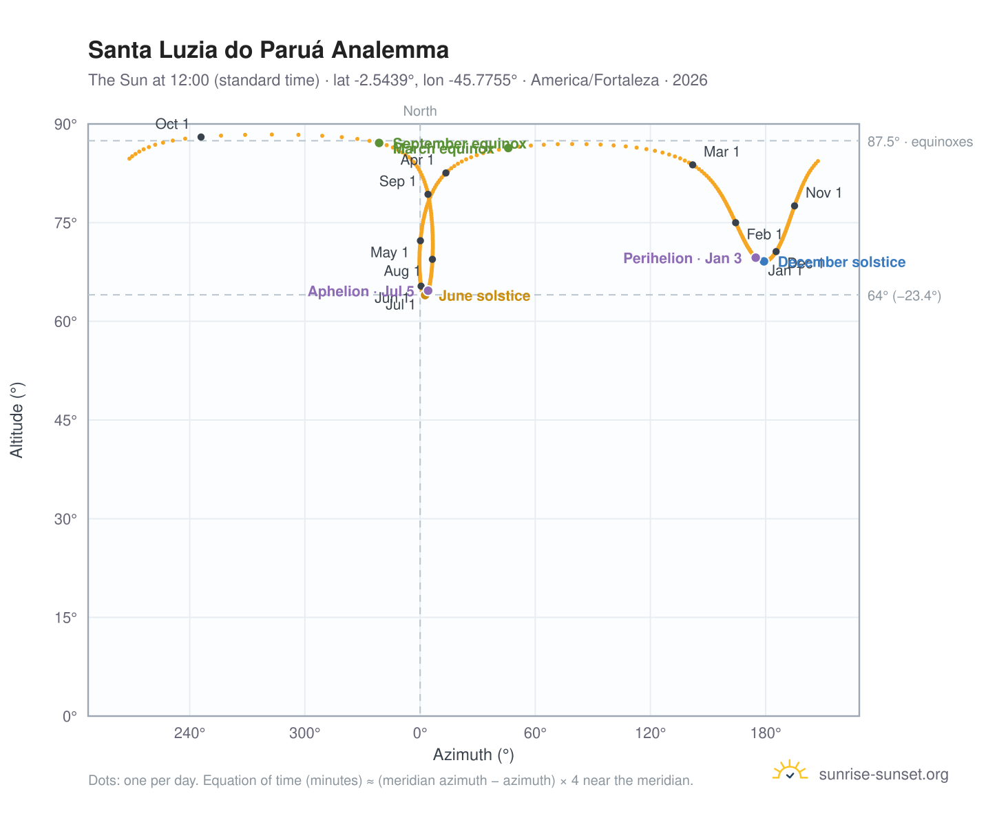 Santa Luzia do Paruá analemma chart: the Sun at 12:00 (standard time) through the year