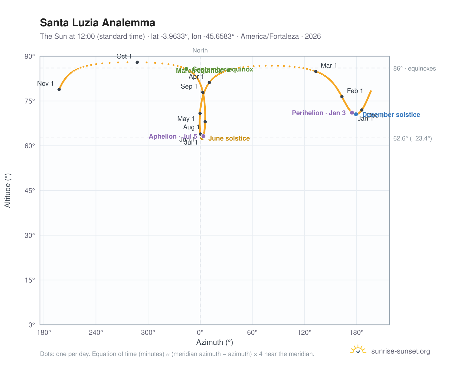 Santa Luzia analemma chart: the Sun at 12:00 (standard time) through the year