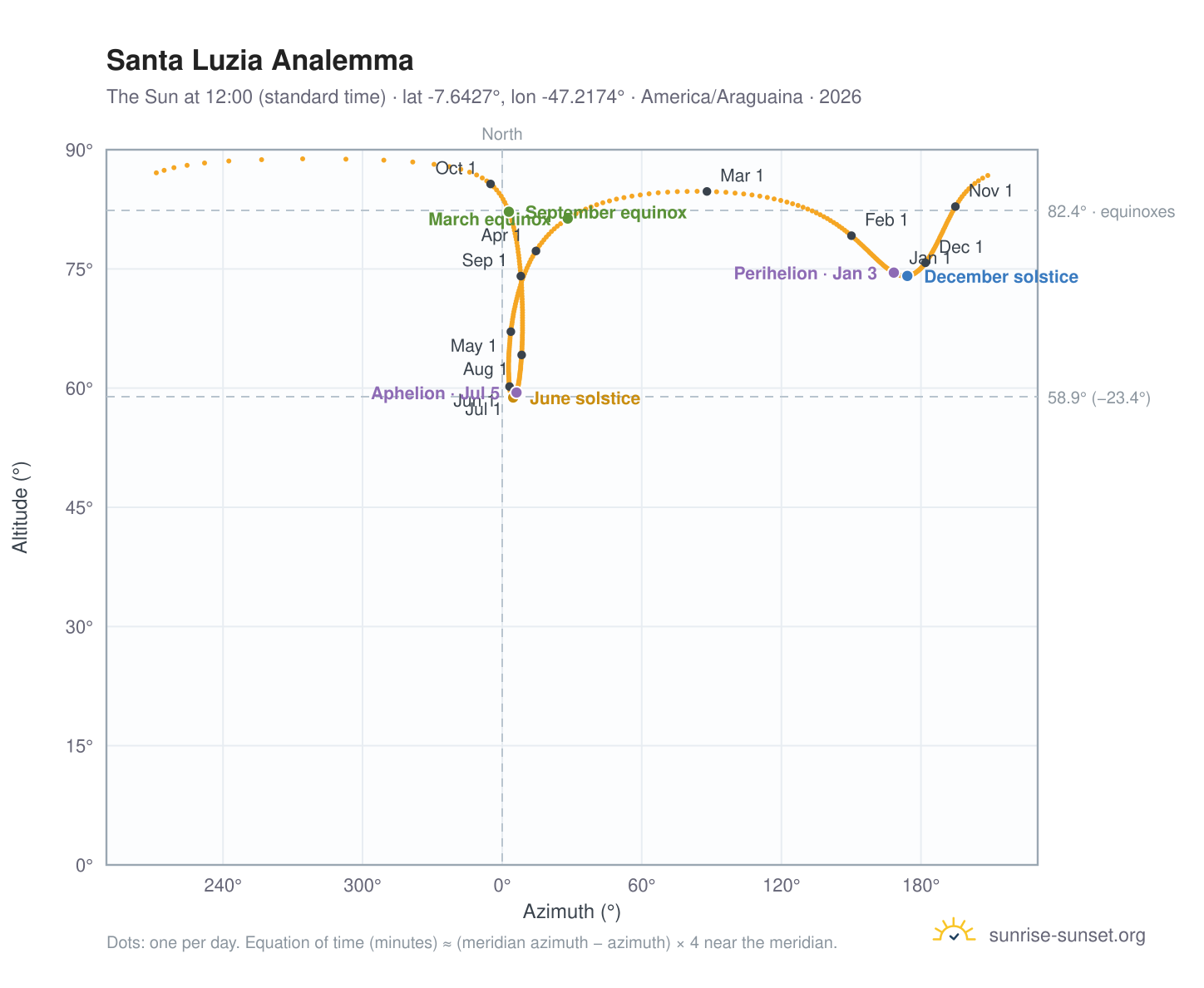 Santa Luzia analemma chart: the Sun at 12:00 (standard time) through the year