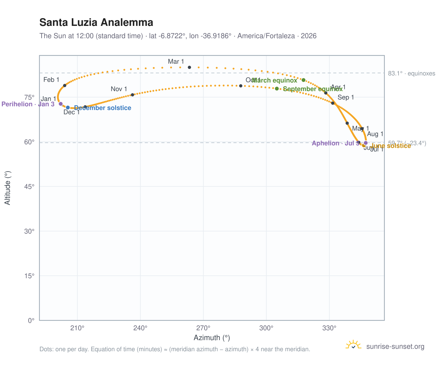 Santa Luzia analemma chart: the Sun at 12:00 (standard time) through the year