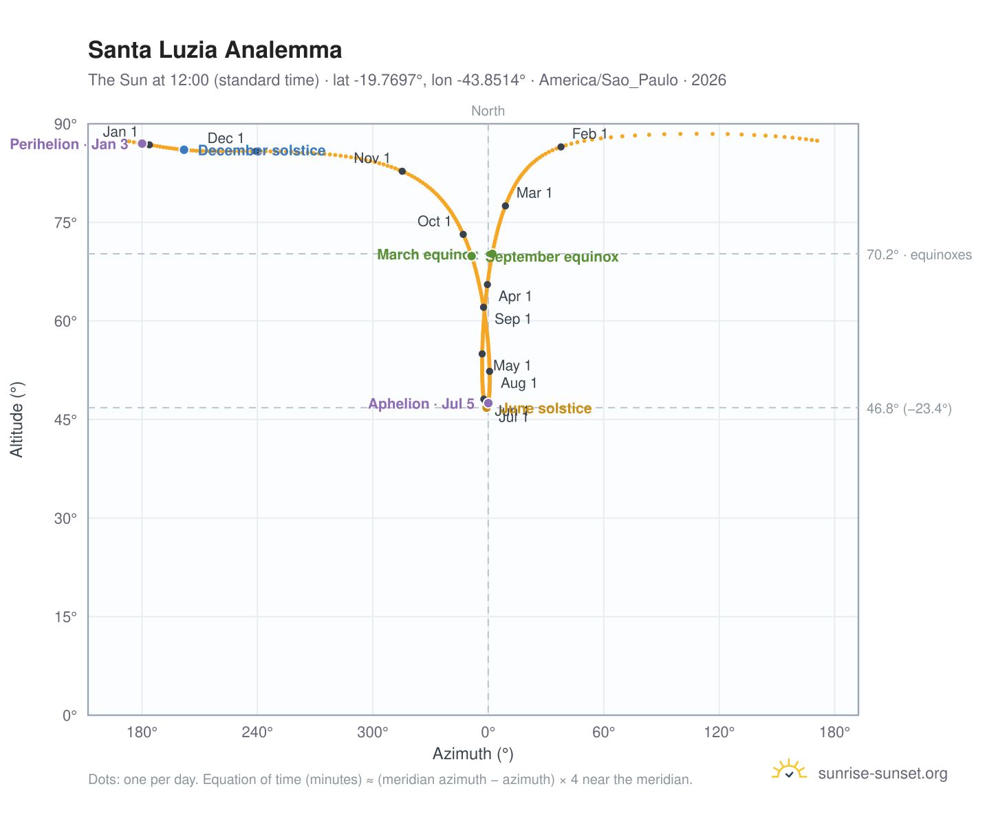 Santa Luzia analemma chart: the Sun at 12:00 (standard time) through the year