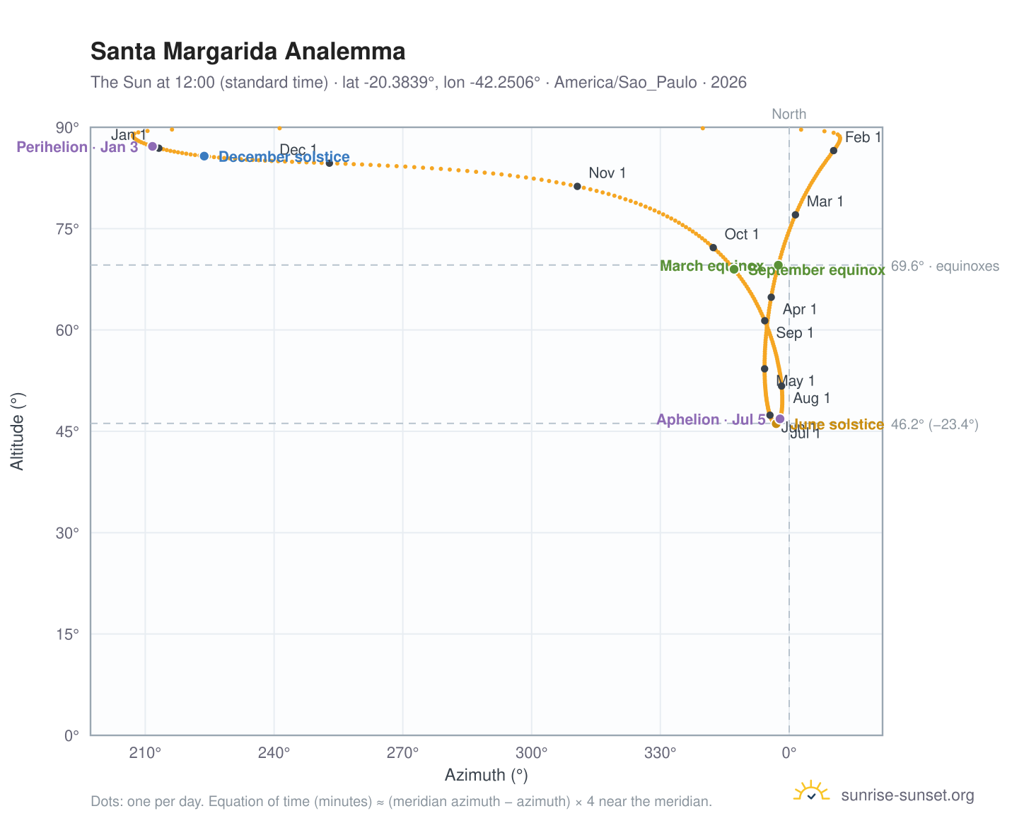 Santa Margarida analemma chart: the Sun at 12:00 (standard time) through the year
