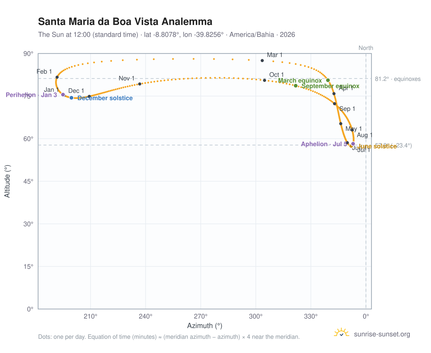 Santa Maria da Boa Vista analemma chart: the Sun at 12:00 (standard time) through the year