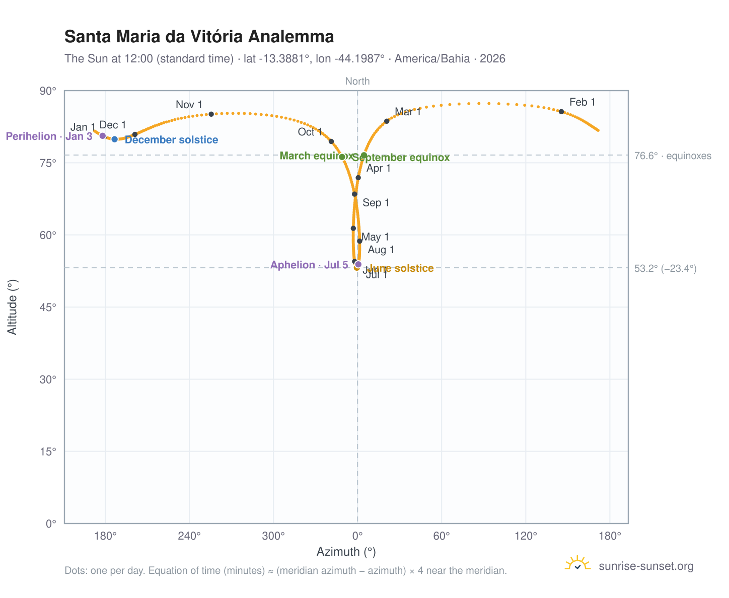 Santa Maria da Vitória analemma chart: the Sun at 12:00 (standard time) through the year