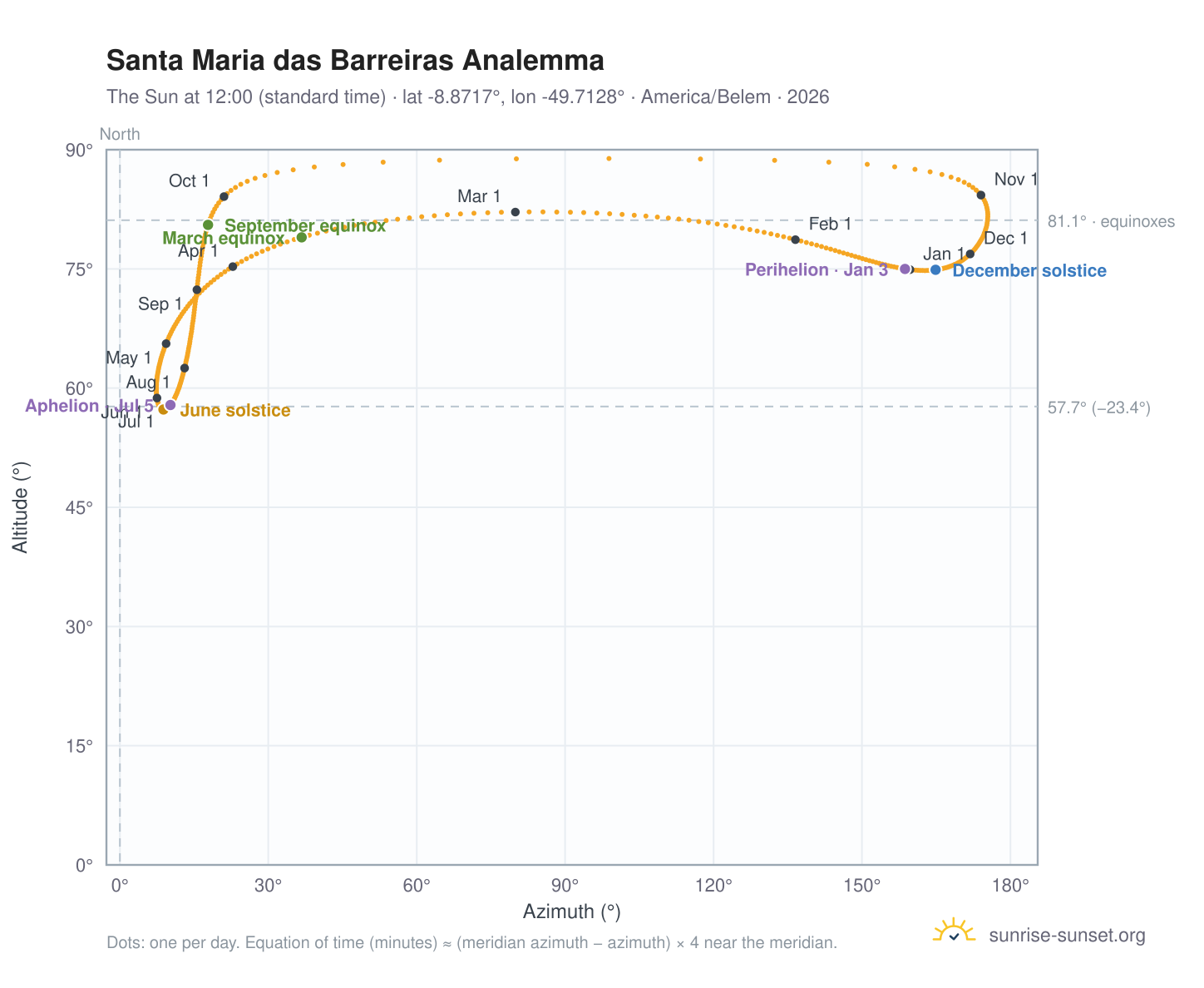 Santa Maria das Barreiras analemma chart: the Sun at 12:00 (standard time) through the year