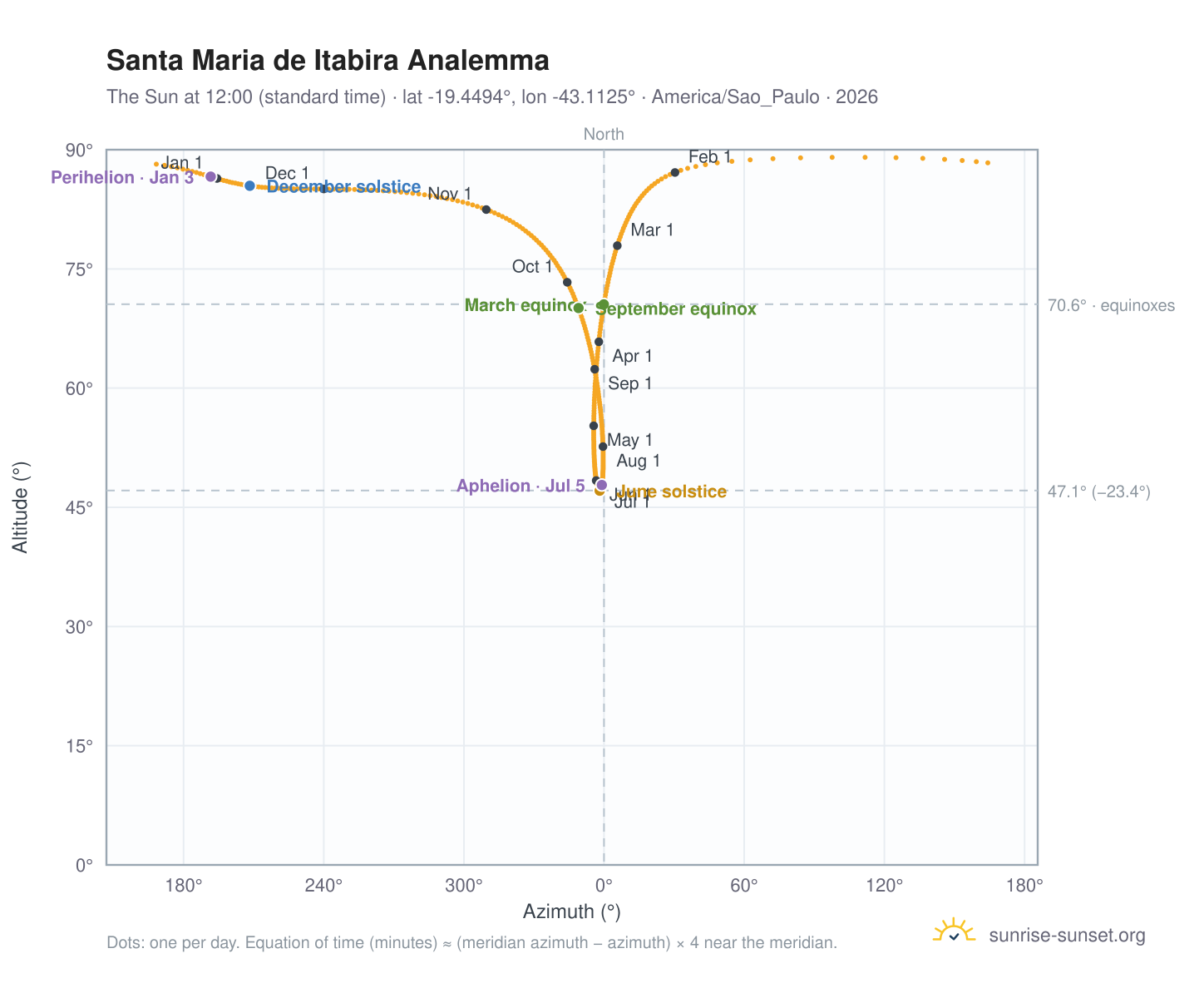 Santa Maria de Itabira analemma chart: the Sun at 12:00 (standard time) through the year