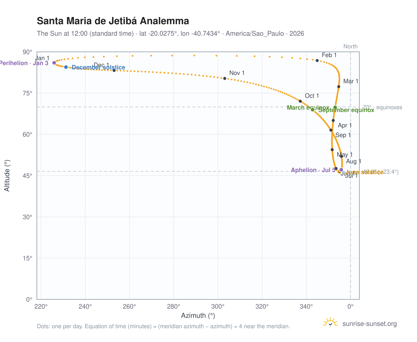 Santa Maria de Jetibá analemma chart: the Sun at 12:00 (standard time) through the year