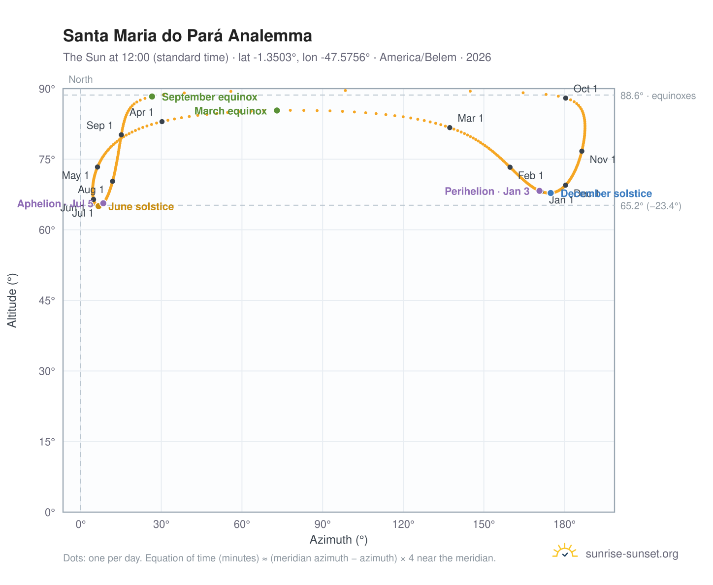 Santa Maria do Pará analemma chart: the Sun at 12:00 (standard time) through the year