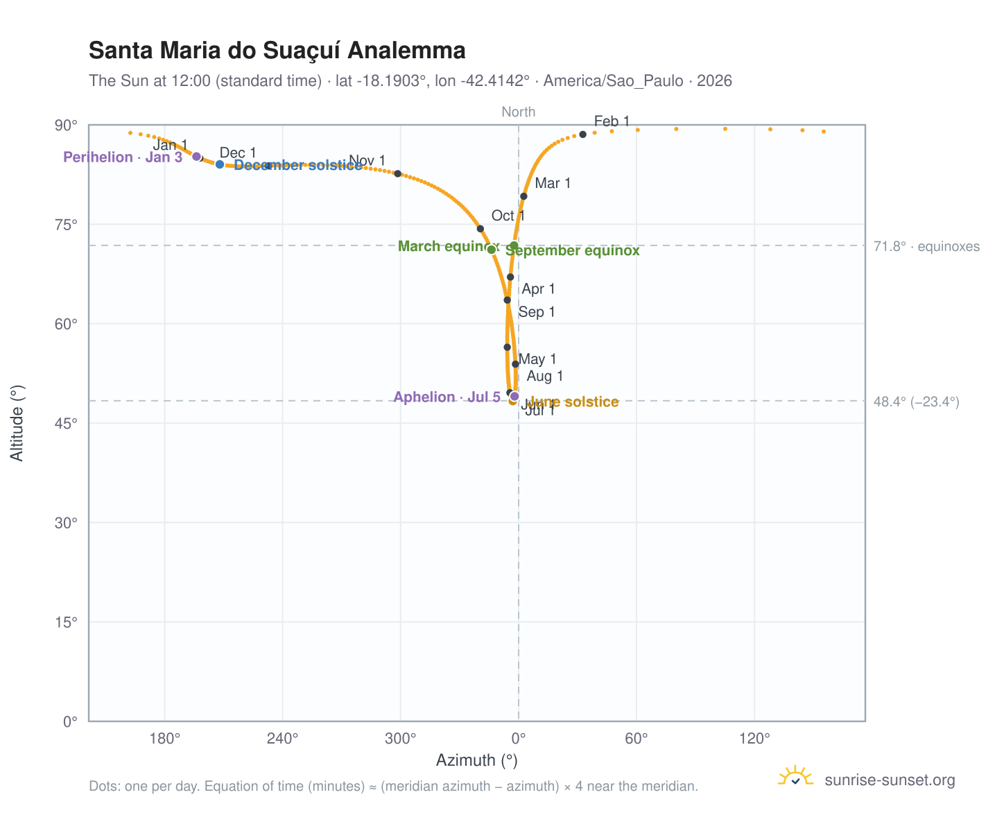 Santa Maria do Suaçuí analemma chart: the Sun at 12:00 (standard time) through the year