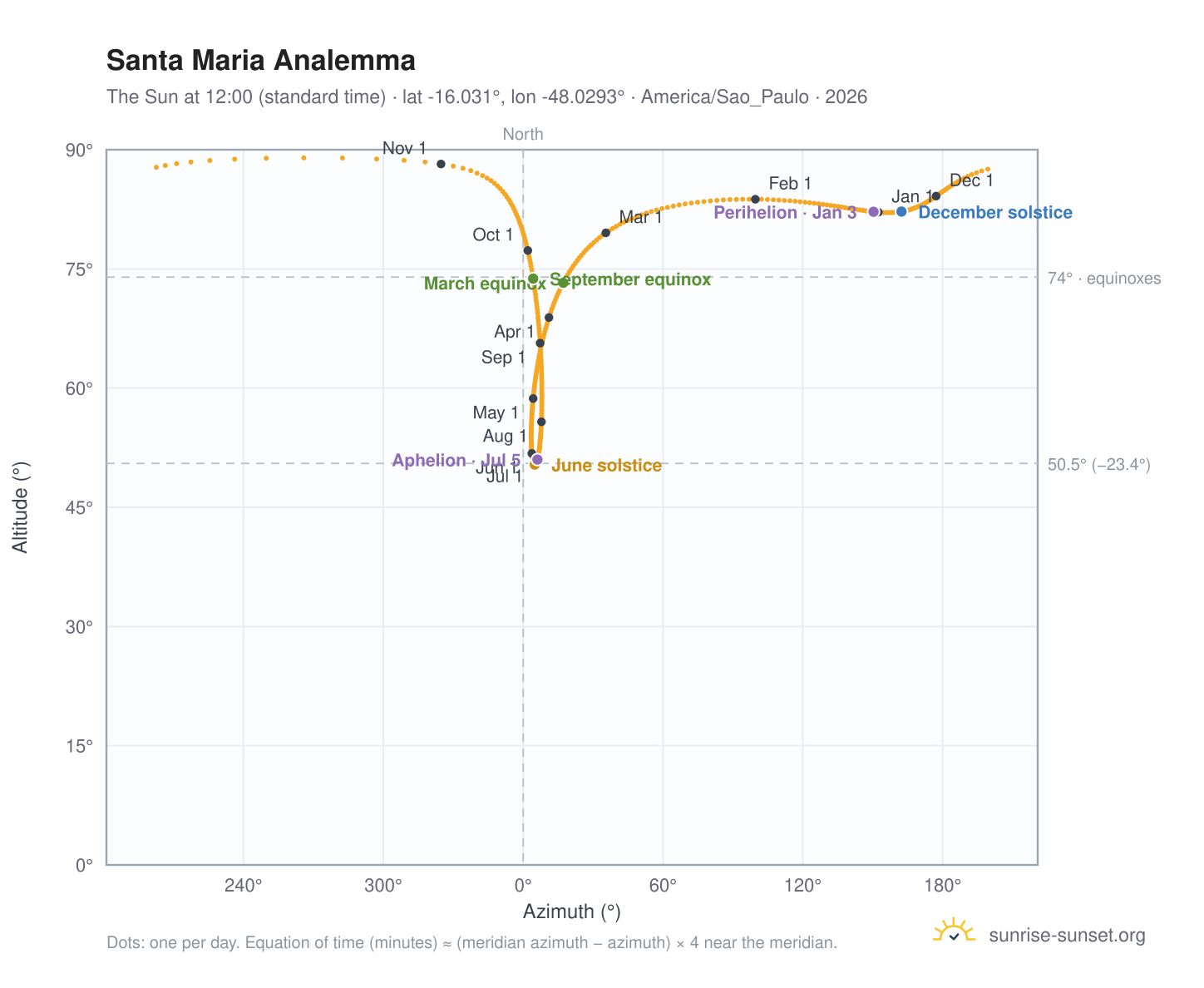Santa Maria analemma chart: the Sun at 12:00 (standard time) through the year