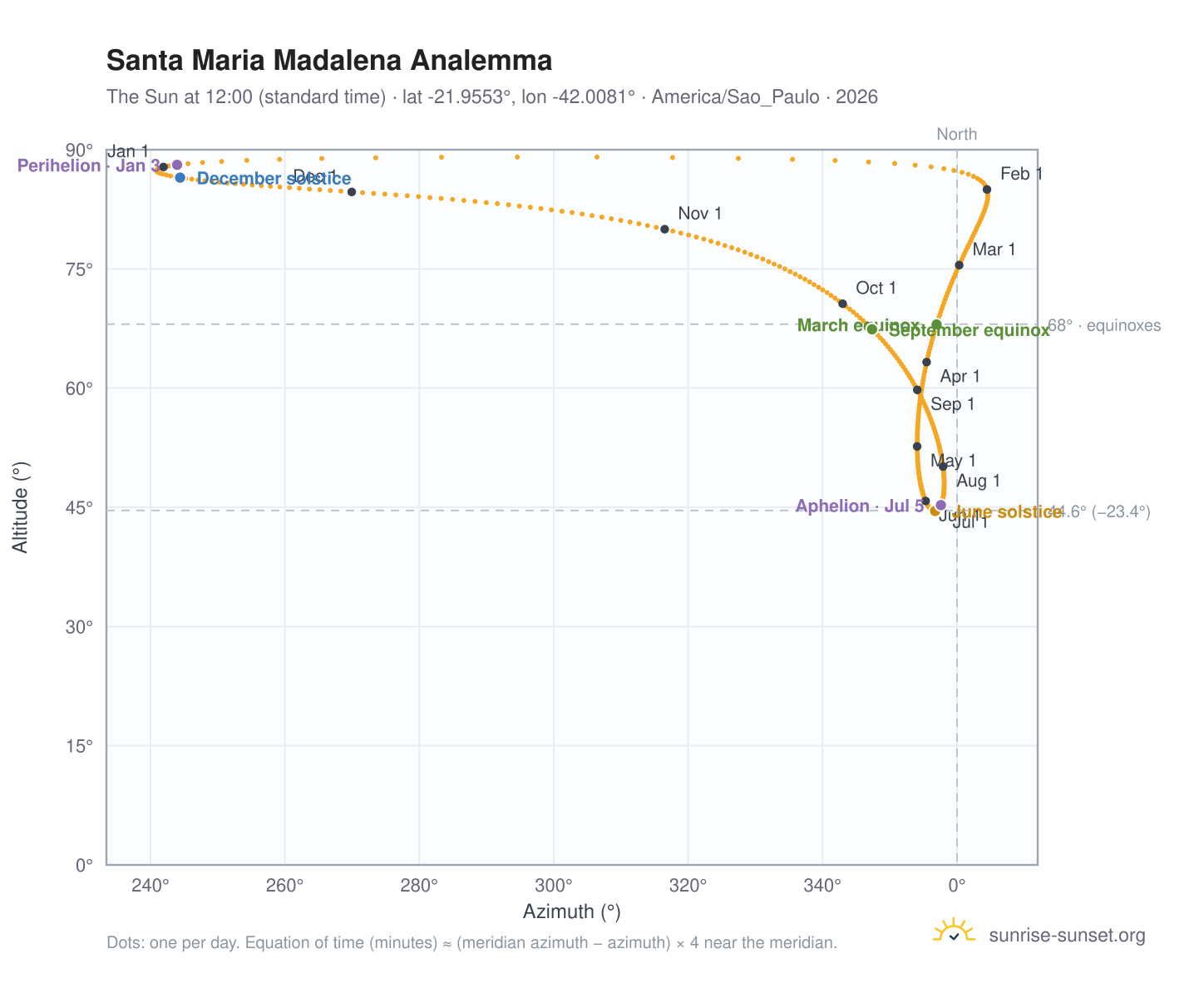 Santa Maria Madalena analemma chart: the Sun at 12:00 (standard time) through the year