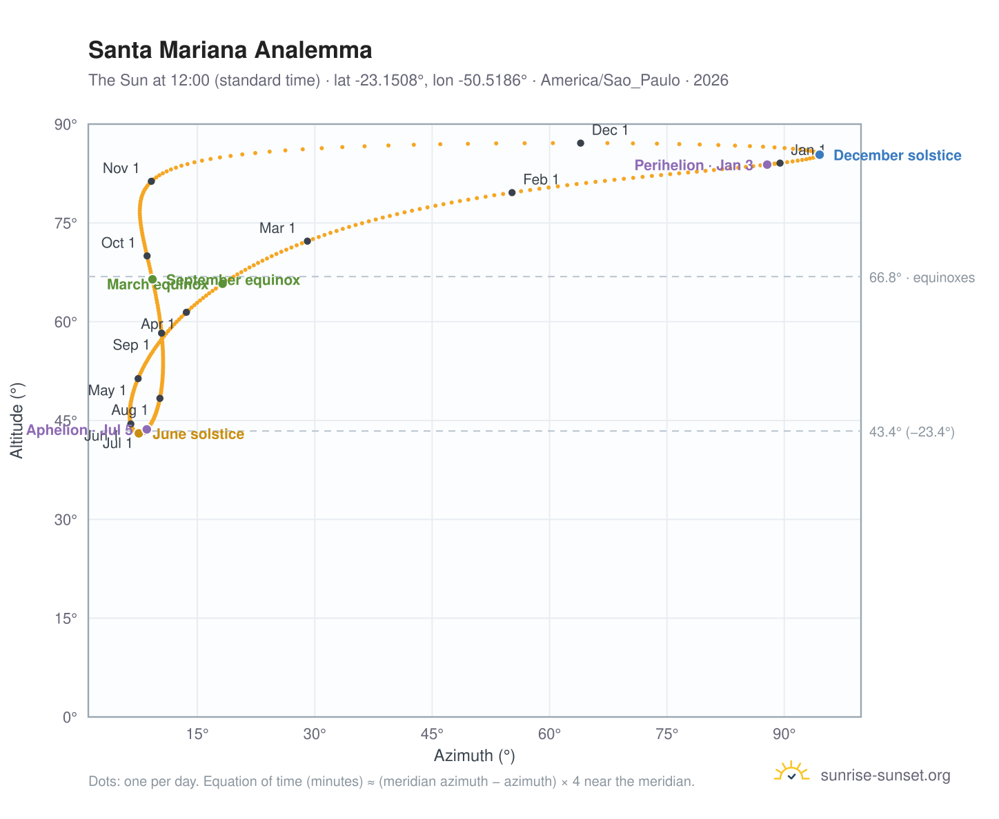 Santa Mariana analemma chart: the Sun at 12:00 (standard time) through the year