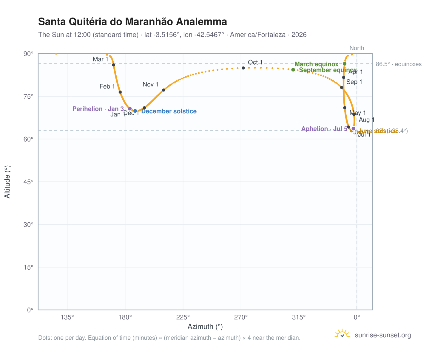 Santa Quitéria do Maranhão analemma chart: the Sun at 12:00 (standard time) through the year
