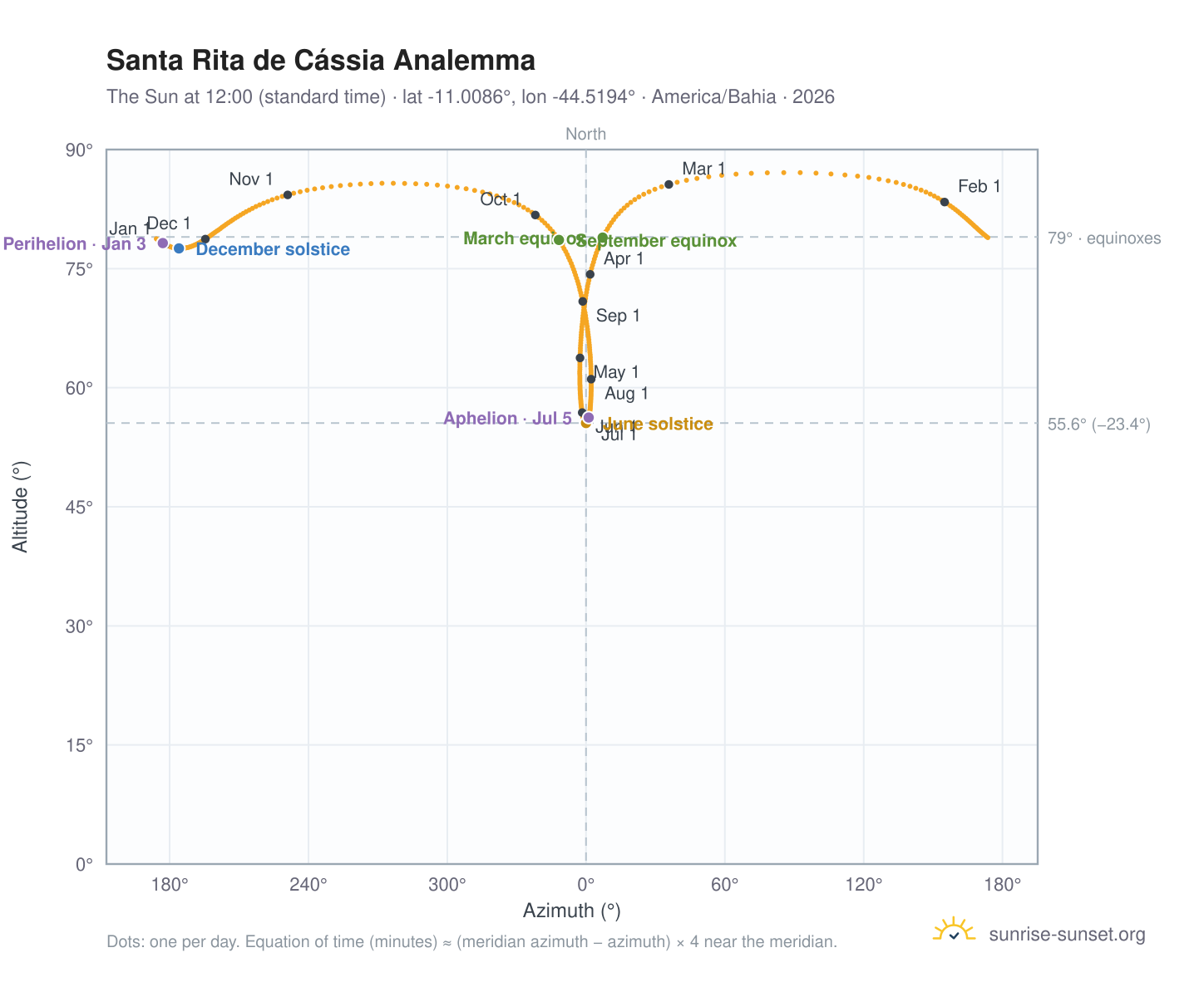 Santa Rita de Cássia analemma chart: the Sun at 12:00 (standard time) through the year