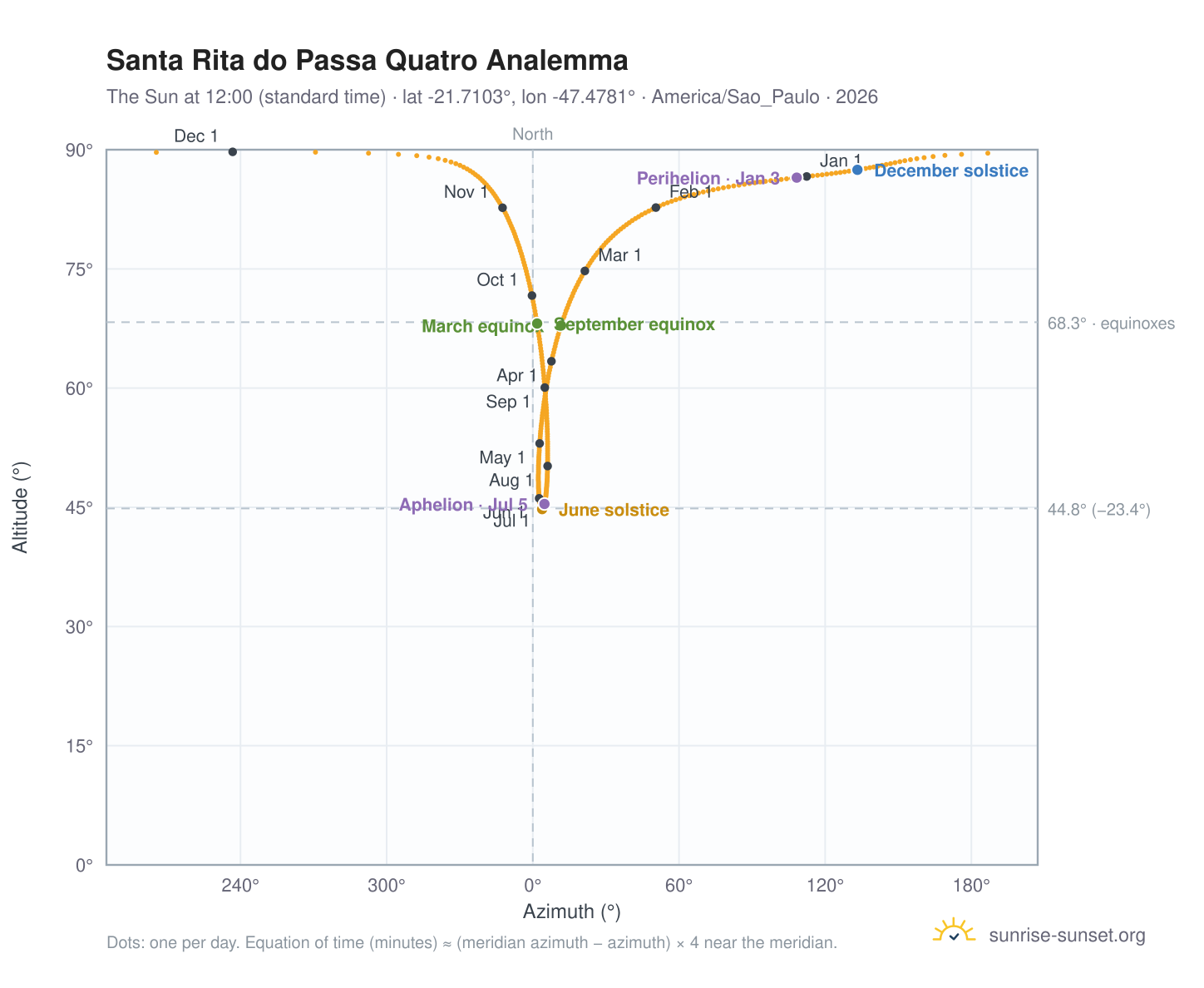 Santa Rita do Passa Quatro analemma chart: the Sun at 12:00 (standard time) through the year