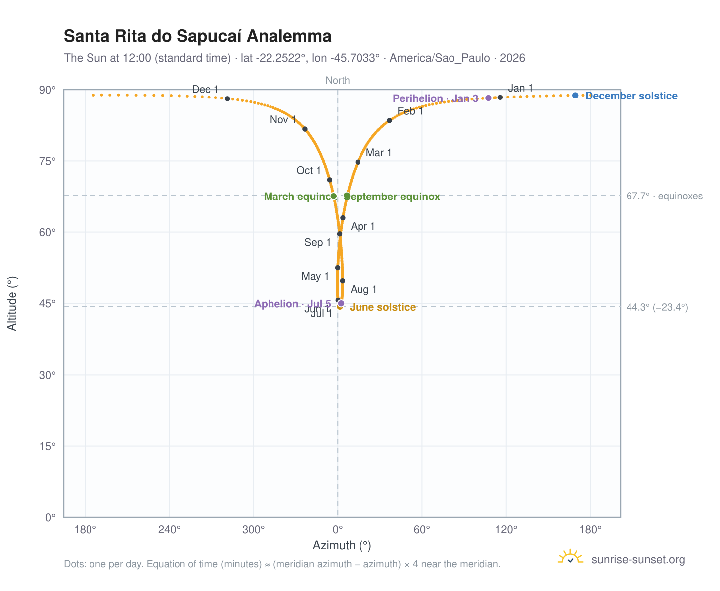 Santa Rita do Sapucaí analemma chart: the Sun at 12:00 (standard time) through the year