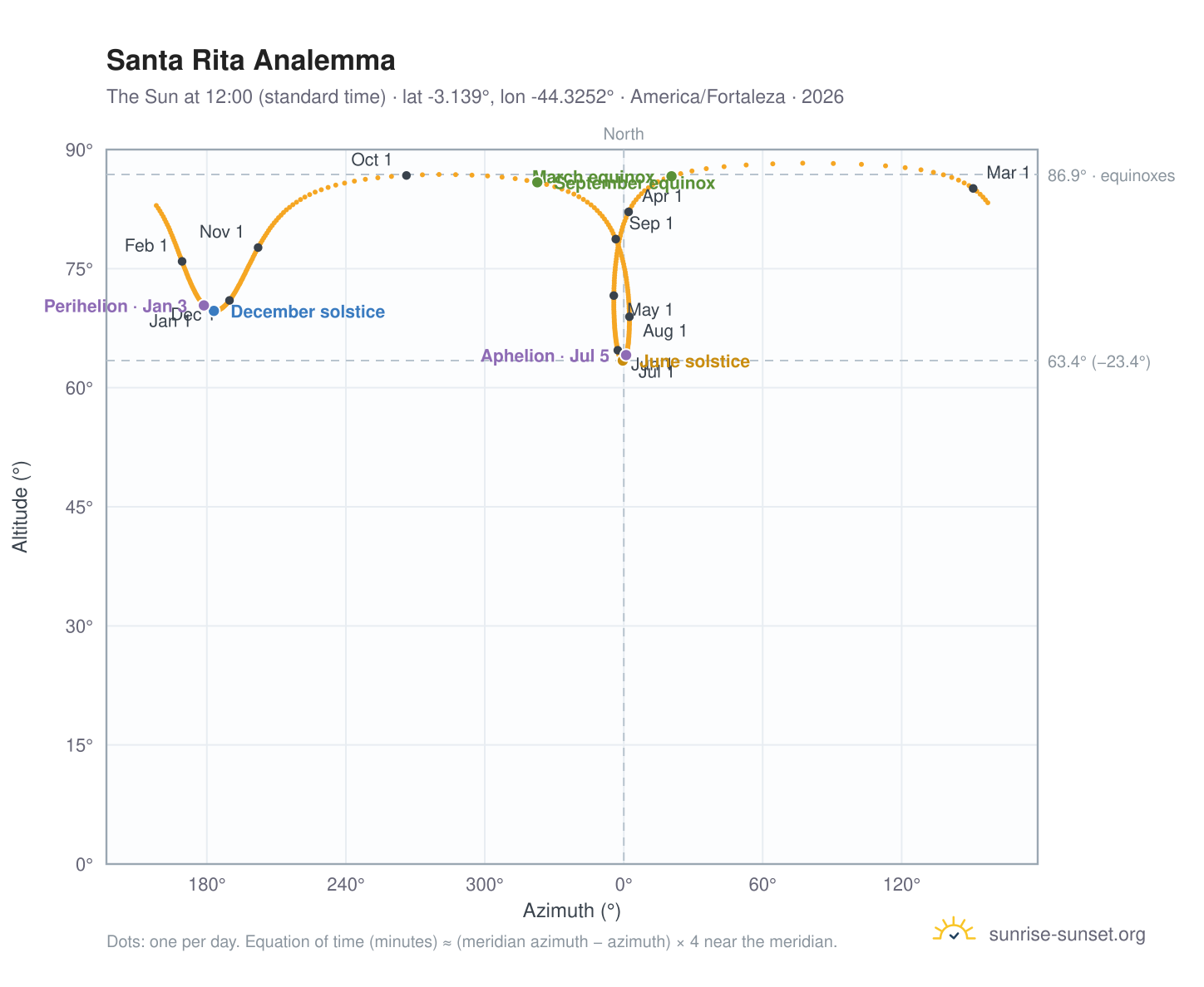 Santa Rita analemma chart: the Sun at 12:00 (standard time) through the year