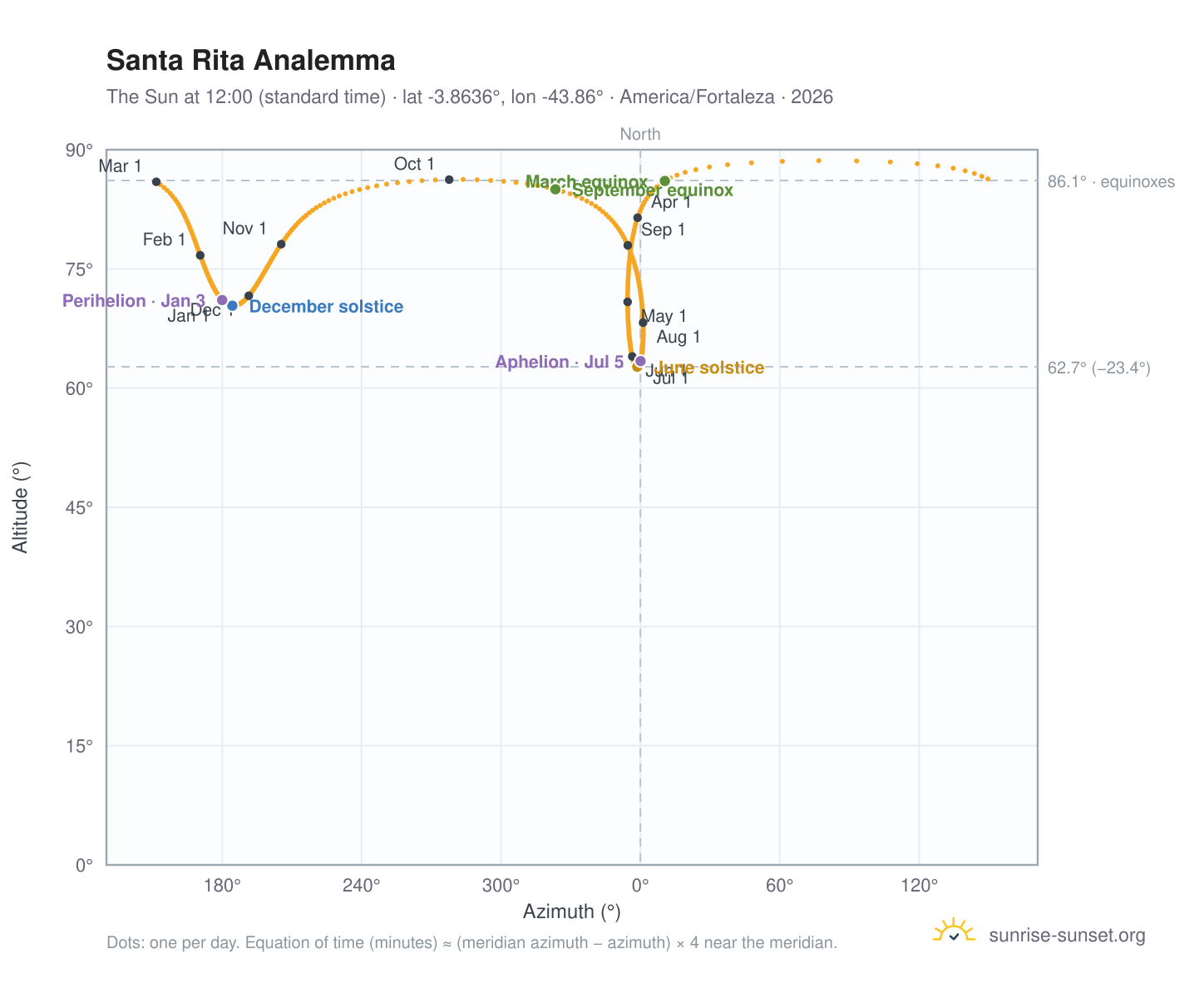 Santa Rita analemma chart: the Sun at 12:00 (standard time) through the year