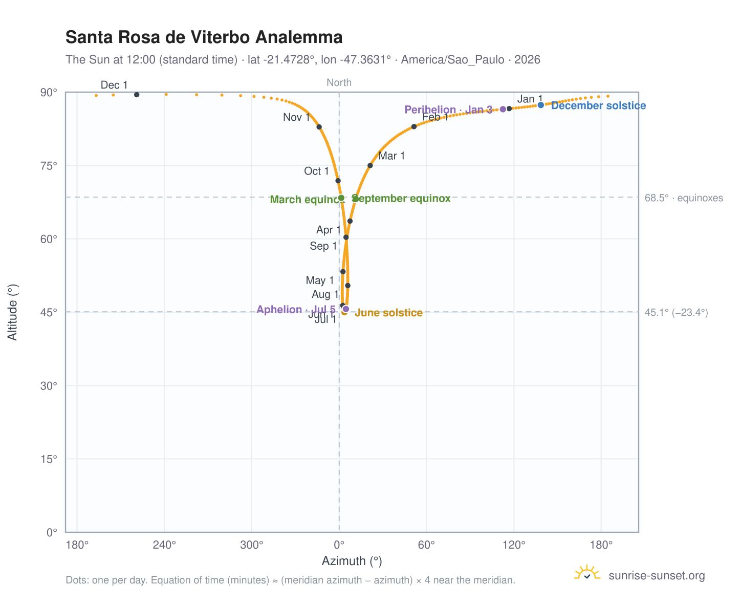 Santa Rosa de Viterbo analemma chart: the Sun at 12:00 (standard time) through the year