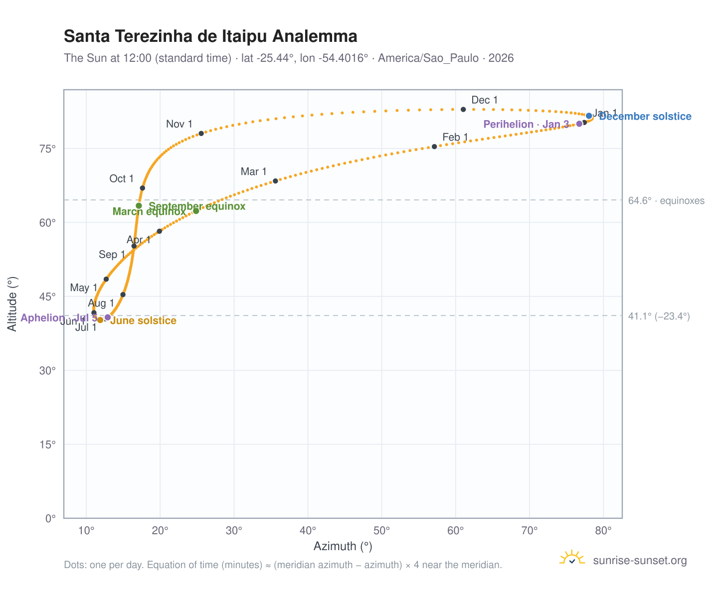 Santa Terezinha de Itaipu analemma chart: the Sun at 12:00 (standard time) through the year