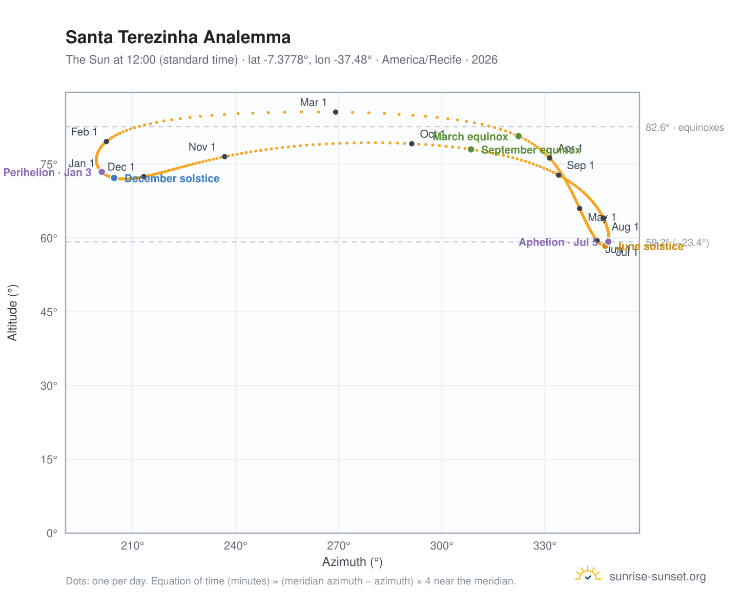 Santa Terezinha analemma chart: the Sun at 12:00 (standard time) through the year