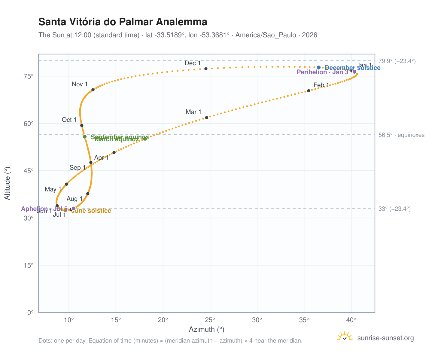 Santa Vitória do Palmar analemma chart: the Sun at 12:00 (standard time) through the year