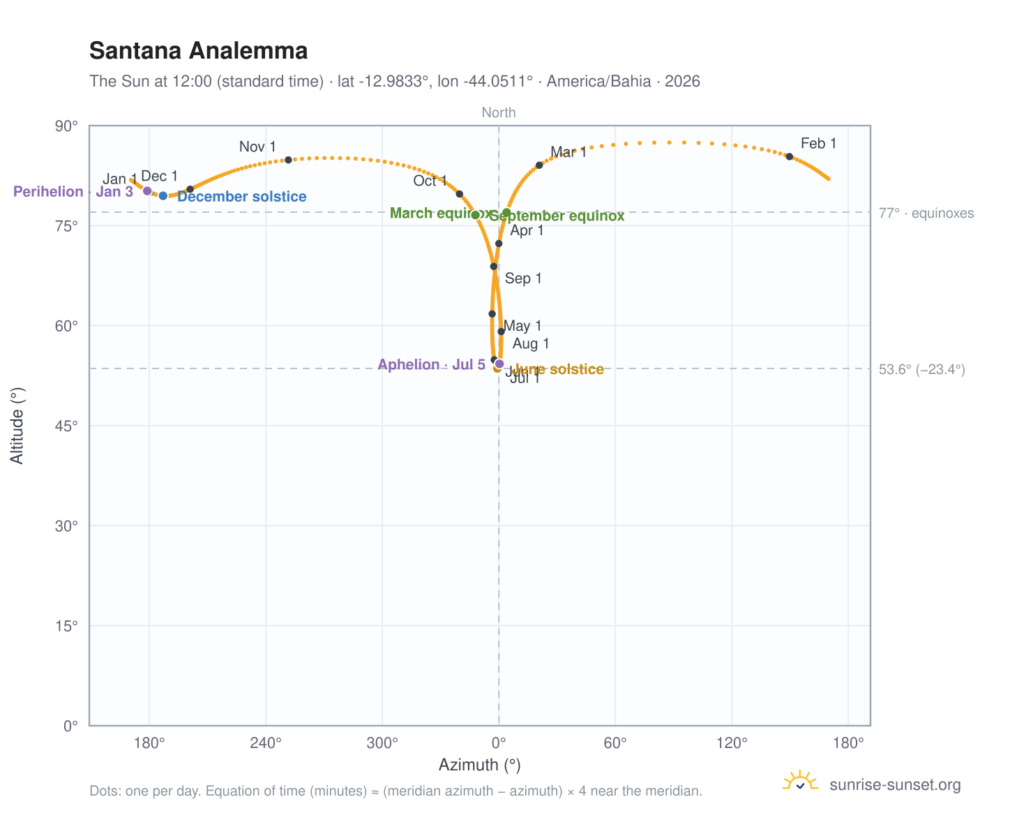 Santana analemma chart: the Sun at 12:00 (standard time) through the year
