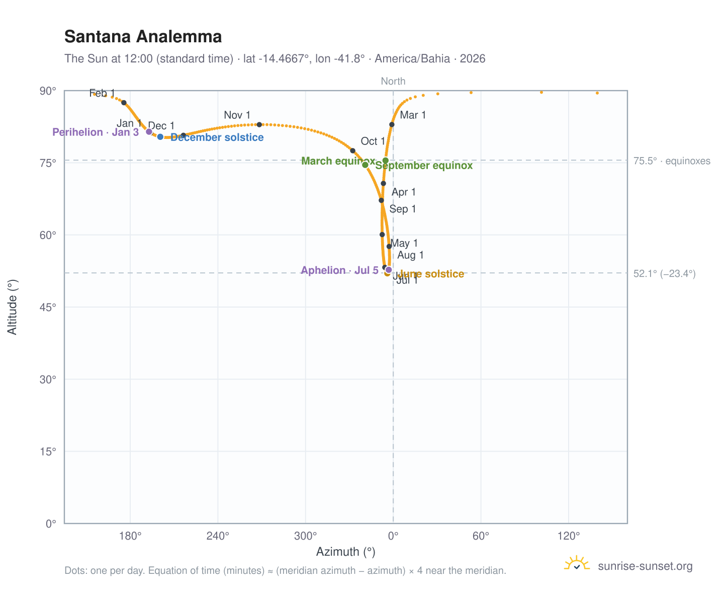 Santana analemma chart: the Sun at 12:00 (standard time) through the year