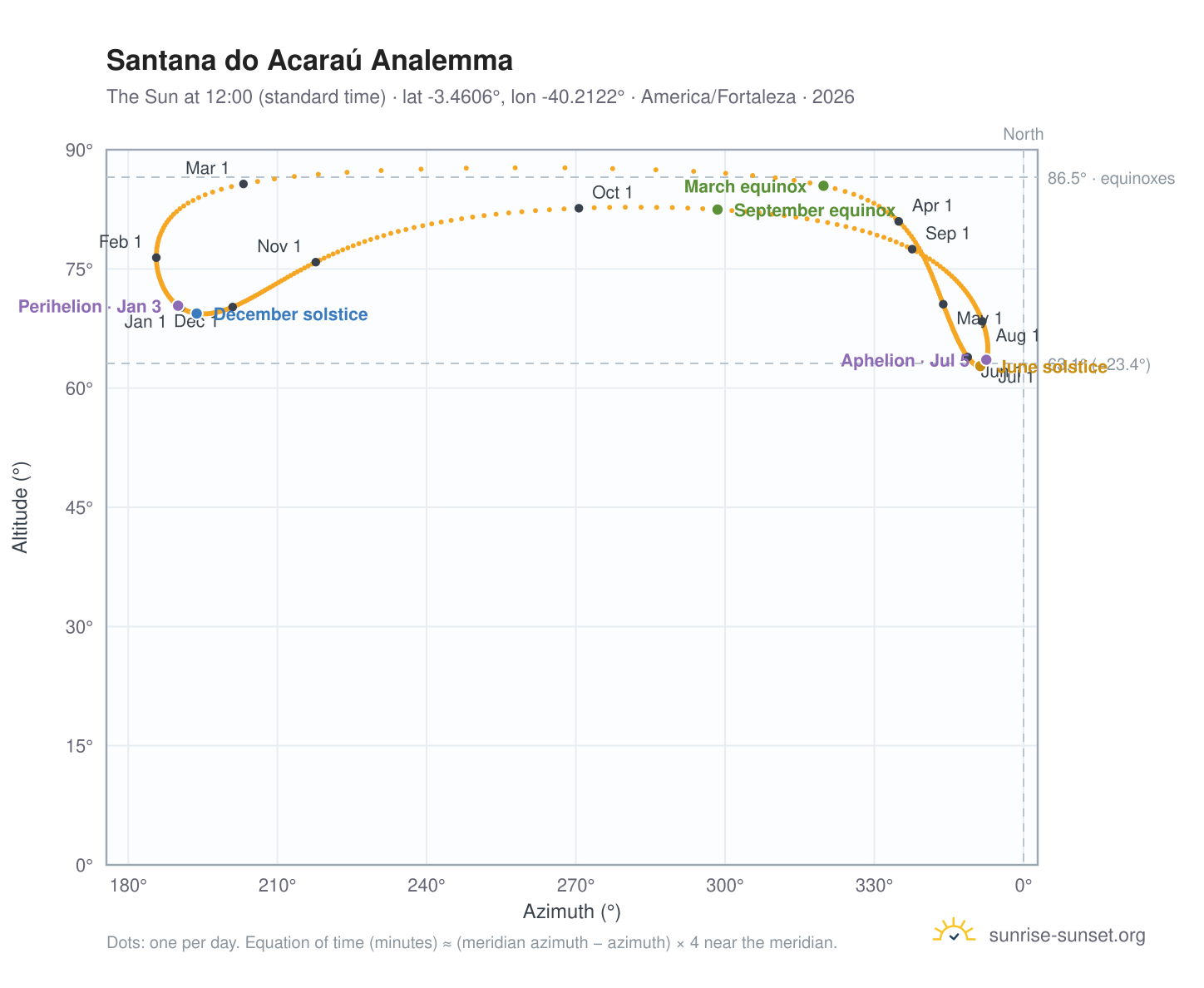 Santana do Acaraú analemma chart: the Sun at 12:00 (standard time) through the year