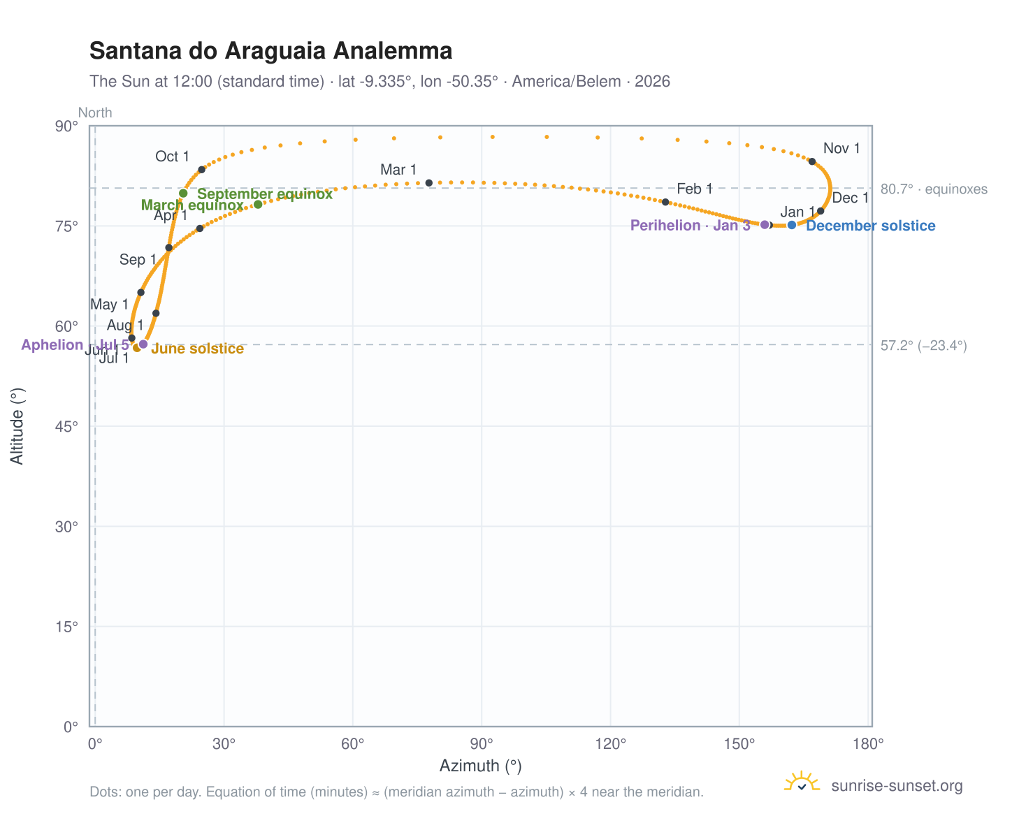Santana do Araguaia analemma chart: the Sun at 12:00 (standard time) through the year