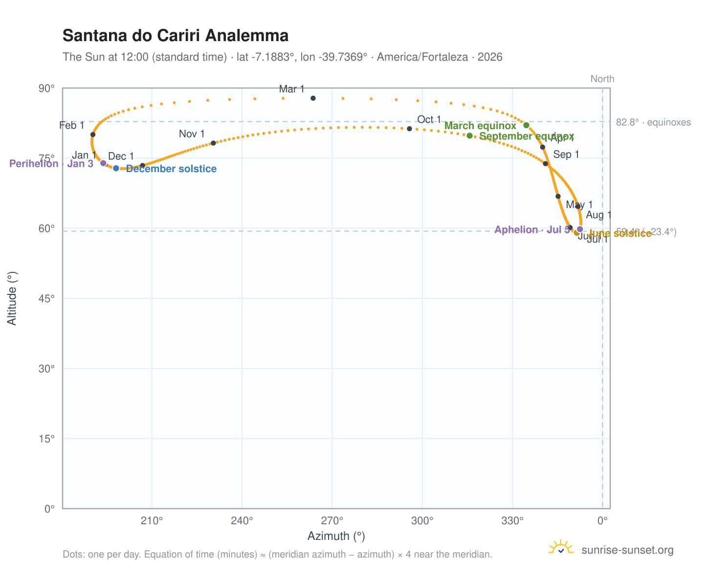 Santana do Cariri analemma chart: the Sun at 12:00 (standard time) through the year