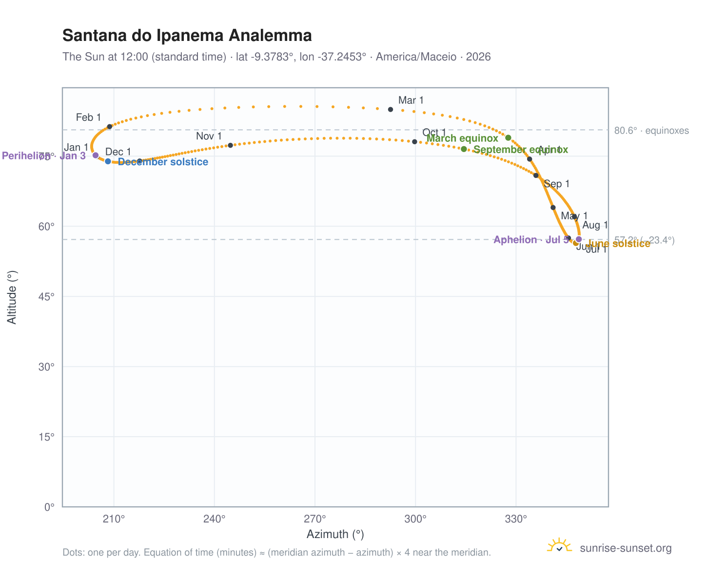 Santana do Ipanema analemma chart: the Sun at 12:00 (standard time) through the year