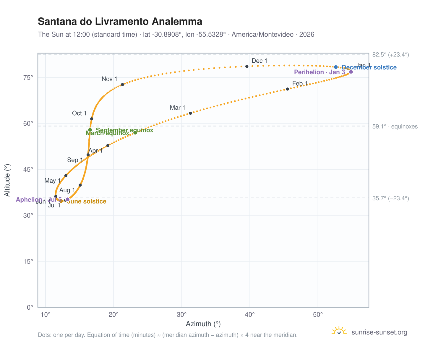 Santana do Livramento analemma chart: the Sun at 12:00 (standard time) through the year