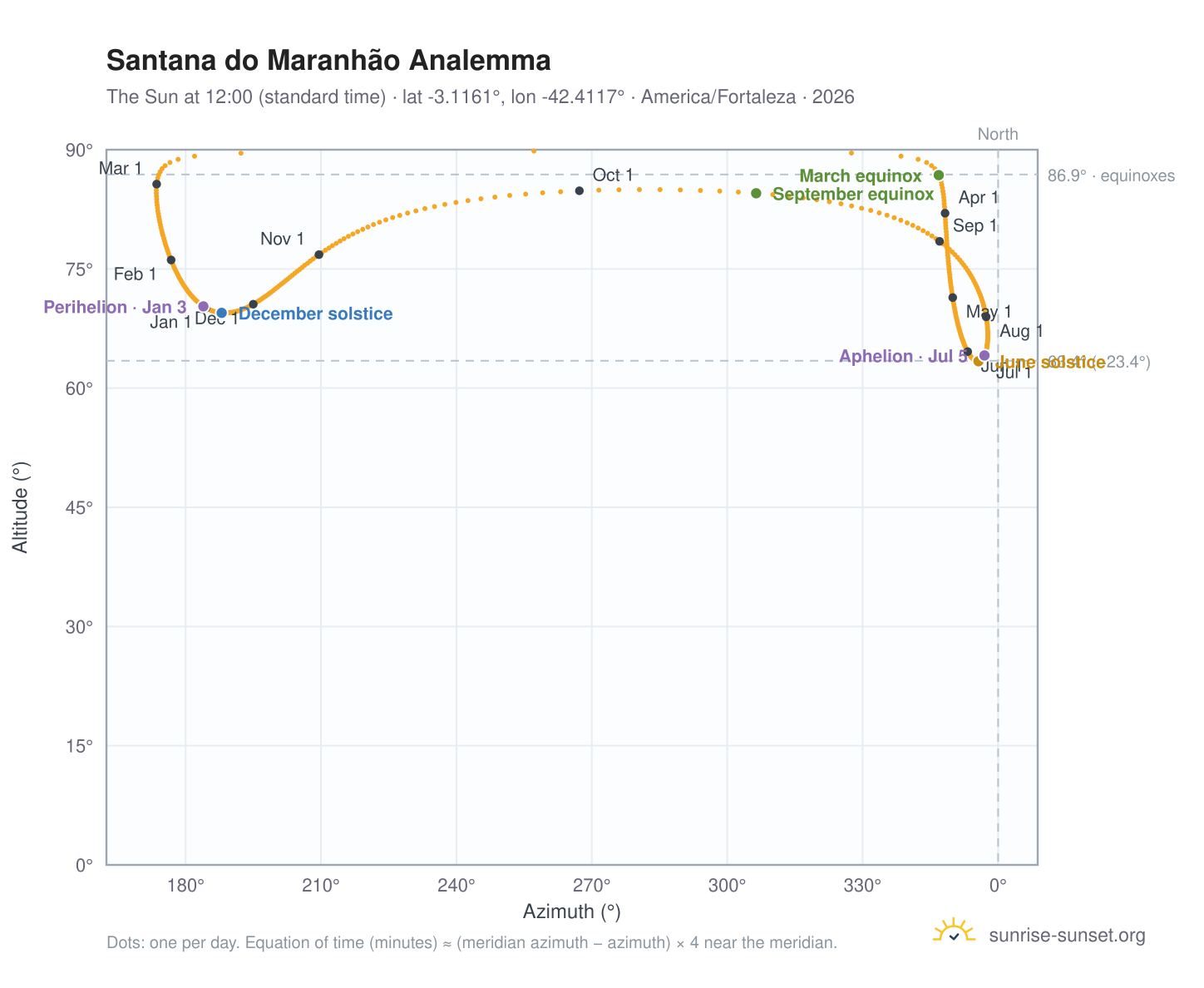 Santana do Maranhão analemma chart: the Sun at 12:00 (standard time) through the year