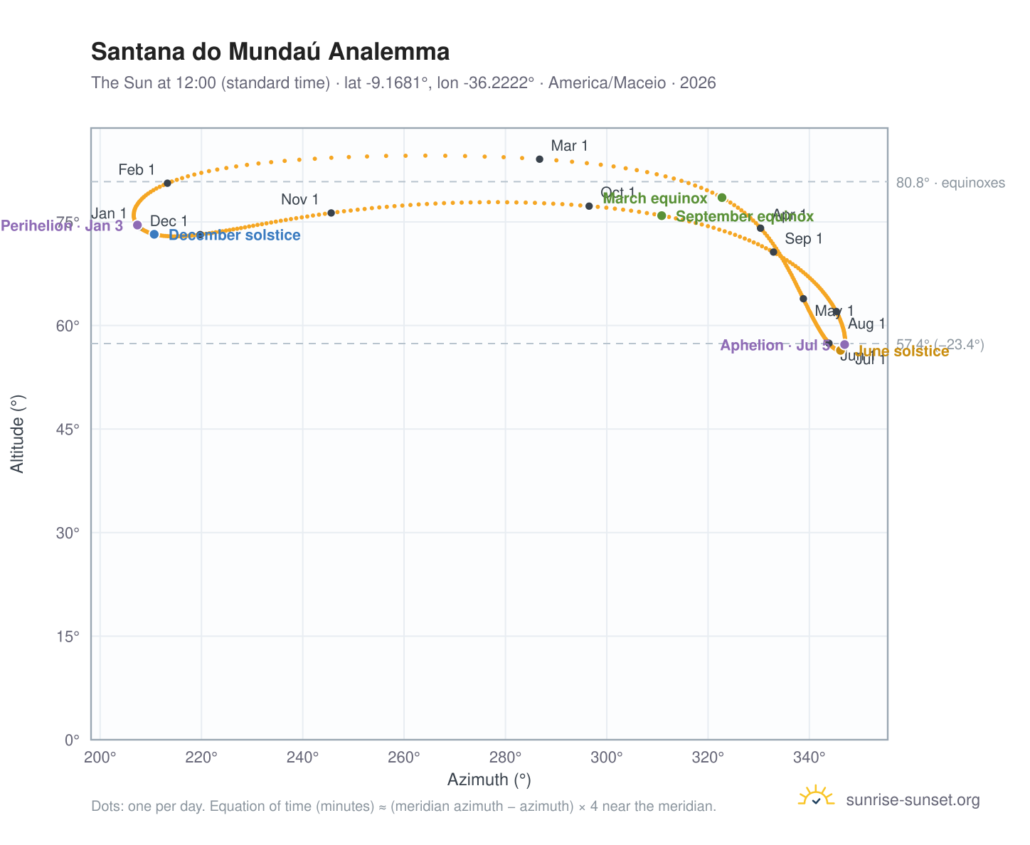 Santana do Mundaú analemma chart: the Sun at 12:00 (standard time) through the year
