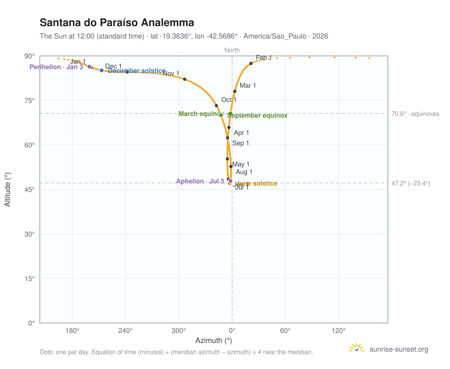 Santana do Paraíso analemma chart: the Sun at 12:00 (standard time) through the year