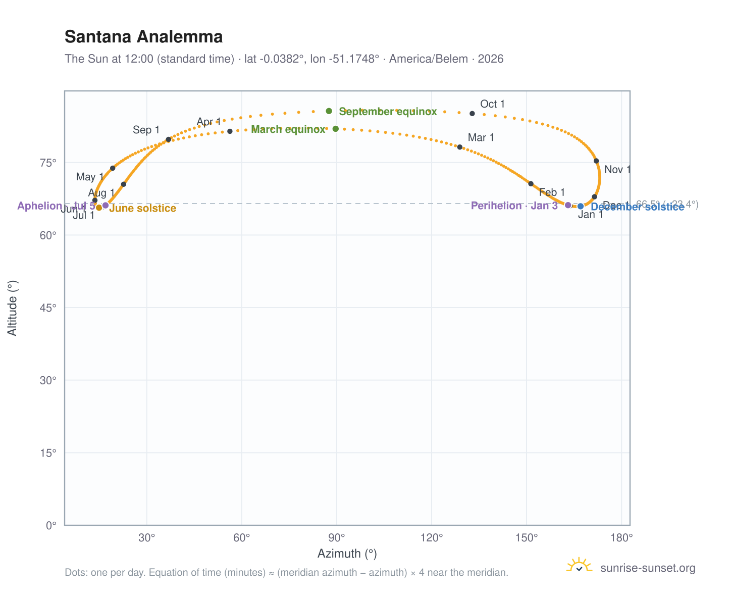 Santana analemma chart: the Sun at 12:00 (standard time) through the year