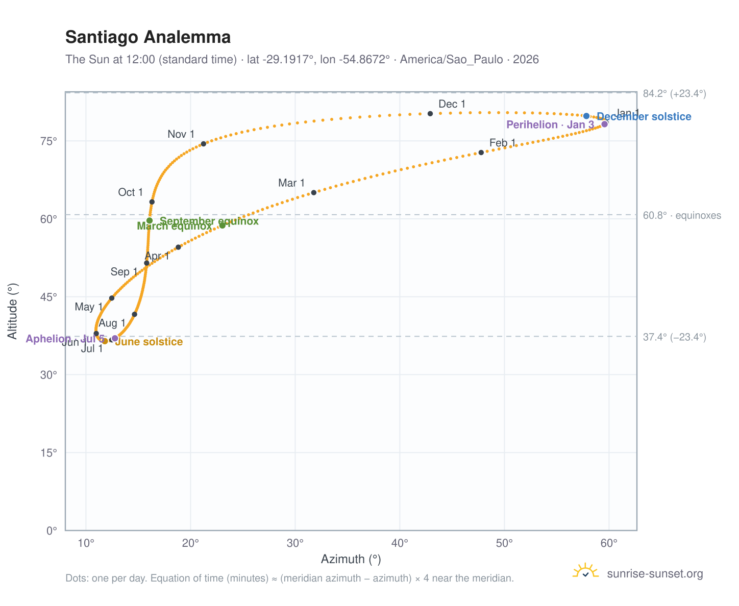 Santiago analemma chart: the Sun at 12:00 (standard time) through the year