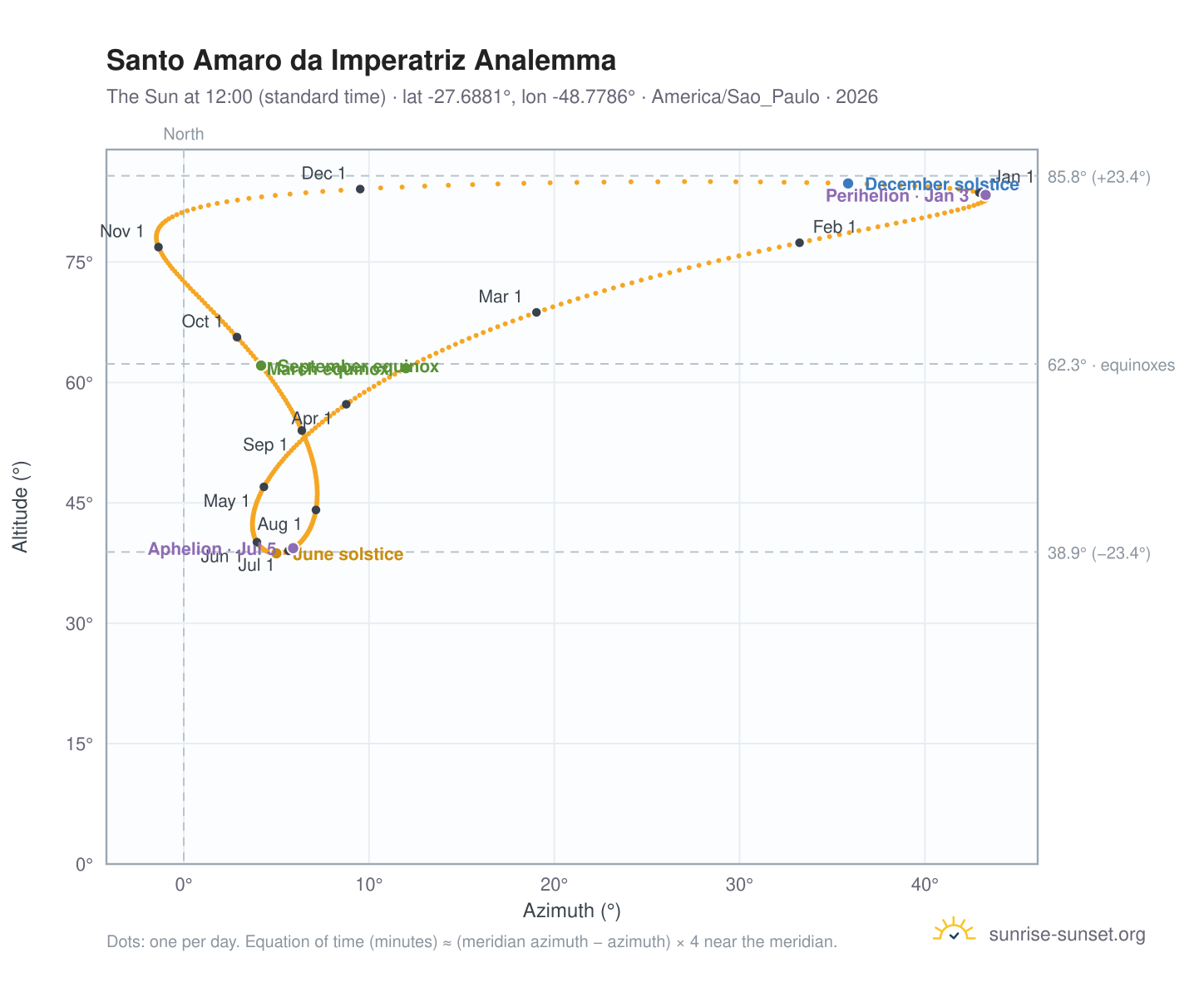 Santo Amaro da Imperatriz analemma chart: the Sun at 12:00 (standard time) through the year
