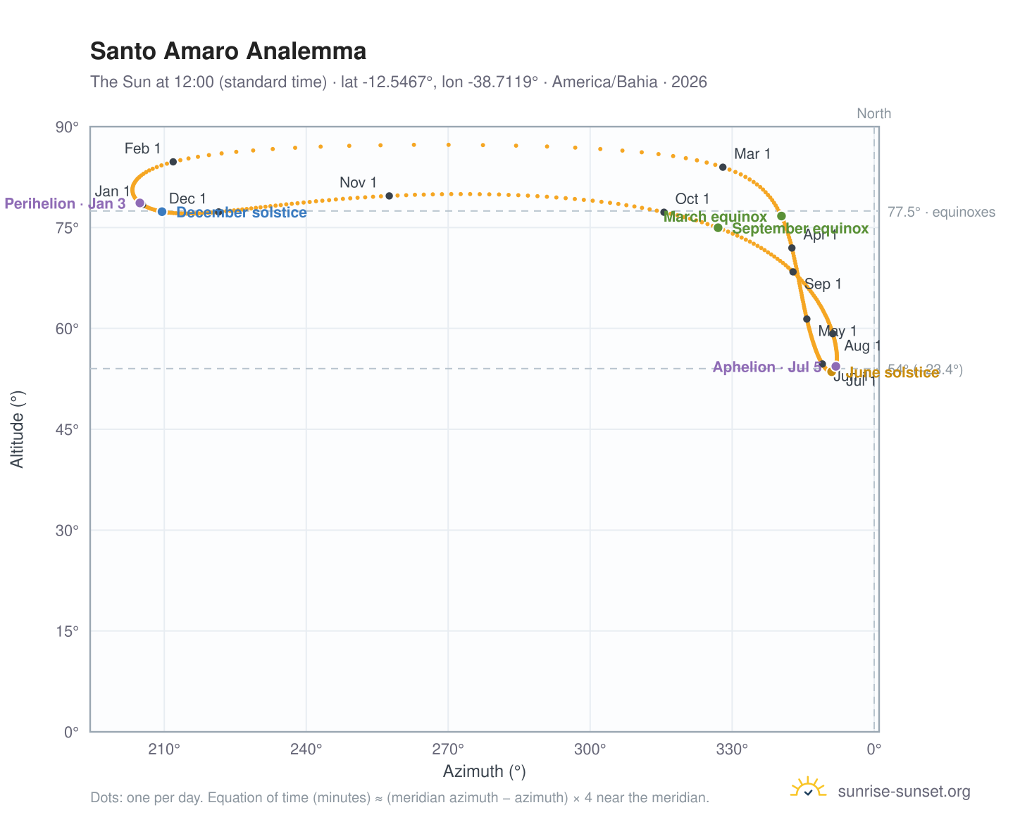 Santo Amaro analemma chart: the Sun at 12:00 (standard time) through the year