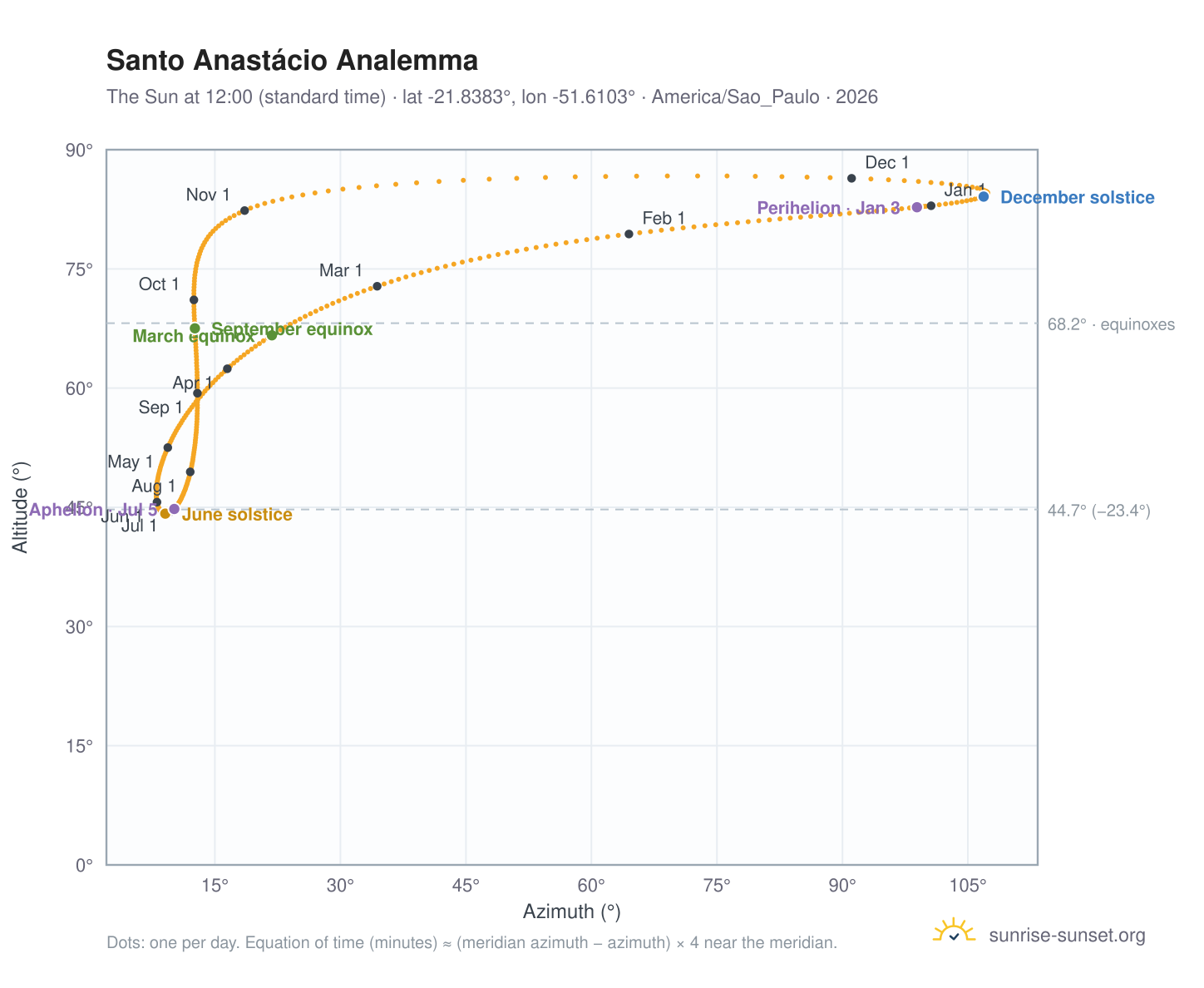 Santo Anastácio analemma chart: the Sun at 12:00 (standard time) through the year