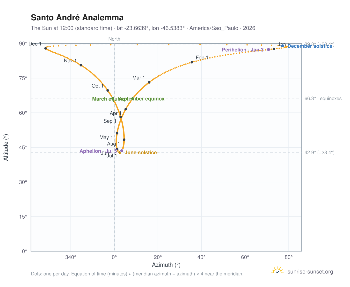 Santo André analemma chart: the Sun at 12:00 (standard time) through the year