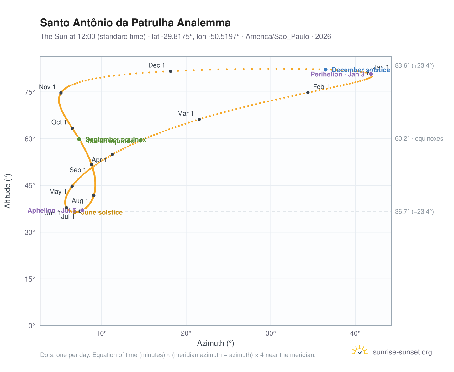 Santo Antônio da Patrulha analemma chart: the Sun at 12:00 (standard time) through the year