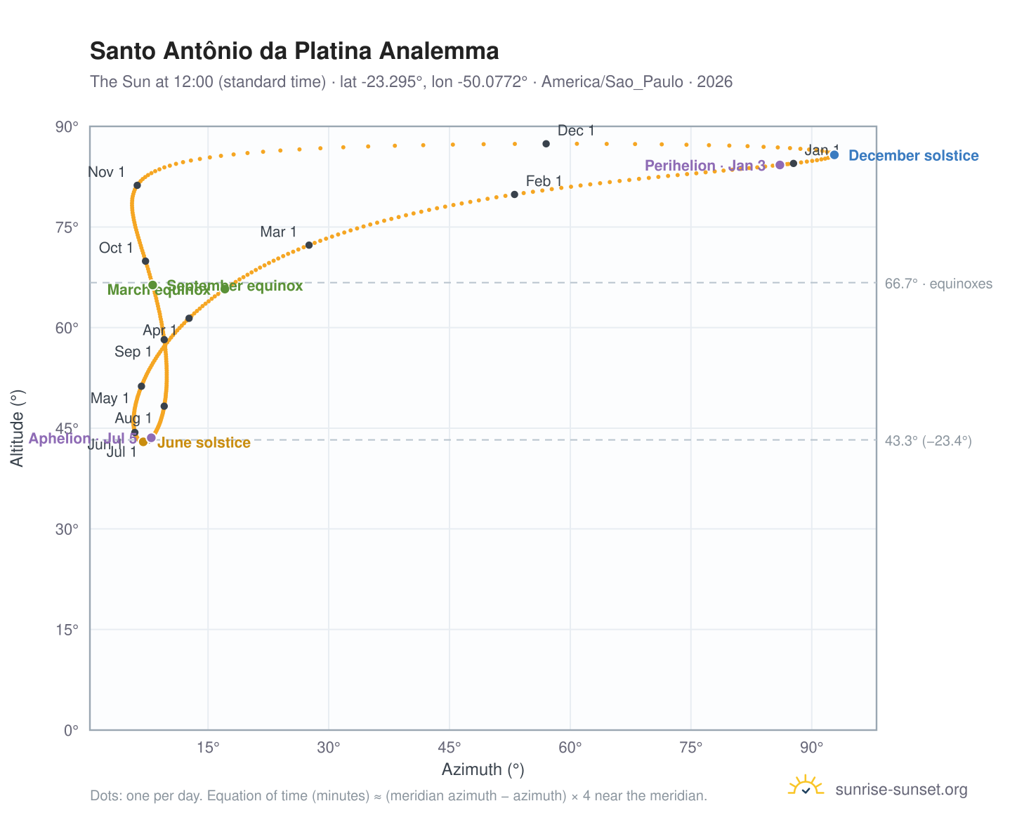 Santo Antônio da Platina analemma chart: the Sun at 12:00 (standard time) through the year
