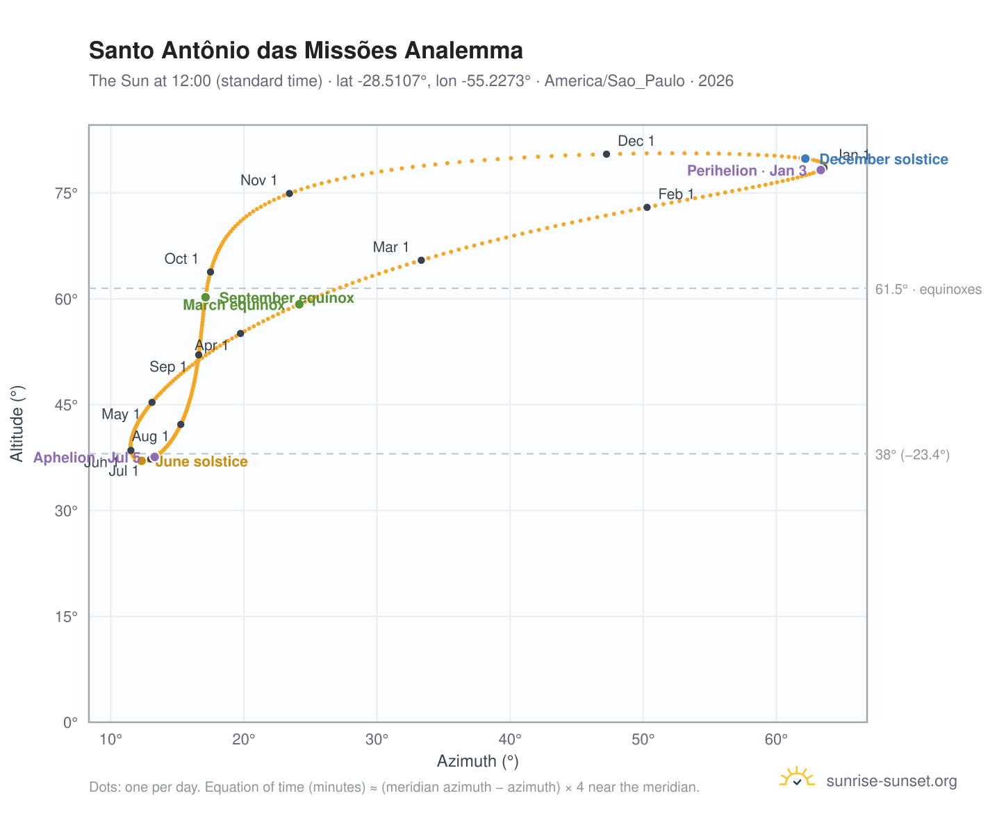 Santo Antônio das Missões analemma chart: the Sun at 12:00 (standard time) through the year