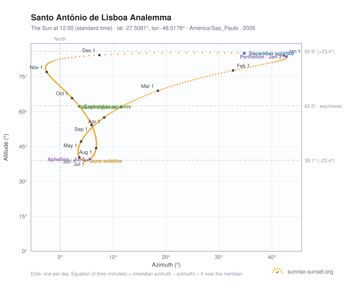Santo Antônio de Lisboa analemma chart: the Sun at 12:00 (standard time) through the year