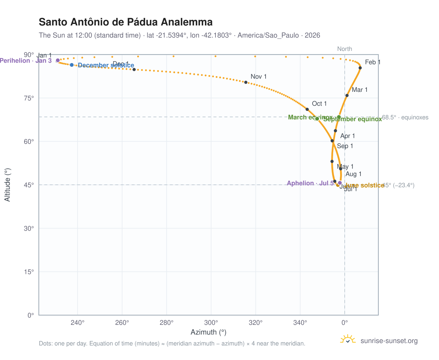 Santo Antônio de Pádua analemma chart: the Sun at 12:00 (standard time) through the year