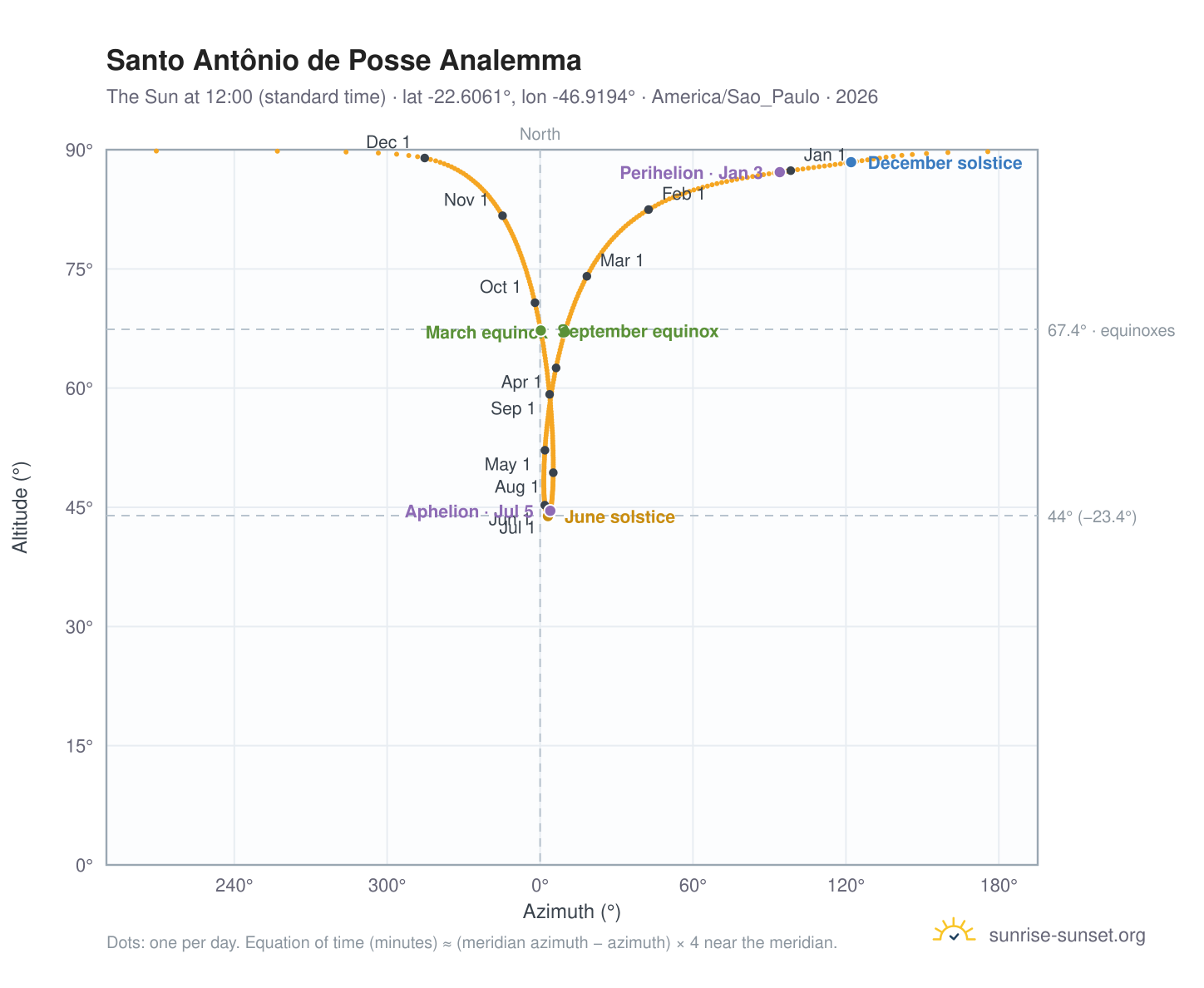 Santo Antônio de Posse analemma chart: the Sun at 12:00 (standard time) through the year