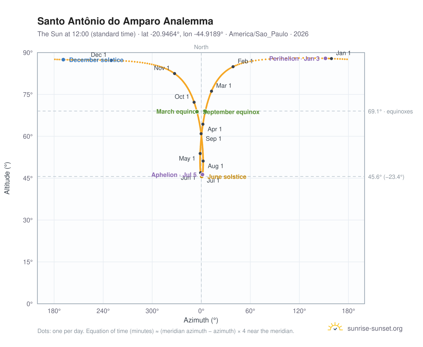 Santo Antônio do Amparo analemma chart: the Sun at 12:00 (standard time) through the year